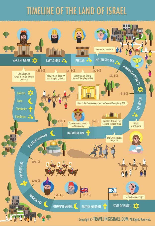 History Of Modern Israel Timeline