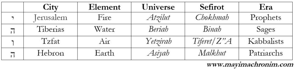 Kabbalah of Judaism’s Four Holy Cities  Mayim Achronim