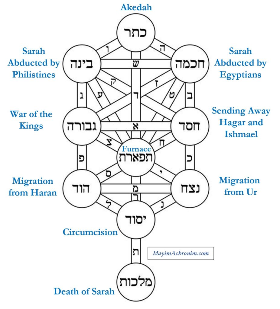 In Search of a Definitive List of Abraham’s Ten Tests | Mayim Achronim