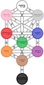 Colours of the Sefirot | Mayim Achronim